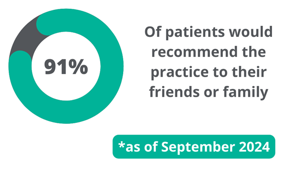 91% of patients would recommend the practice to their friends or family