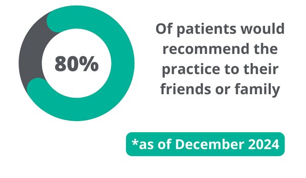 80% of patients recommend the practice to their friends or family