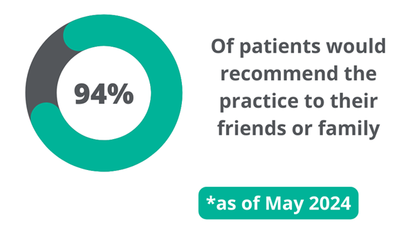 94% of patients would recommend the practice to their friends or family